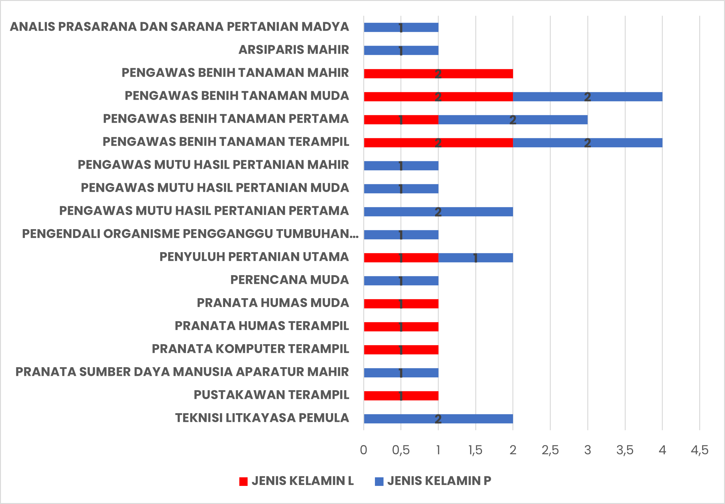 Data Statistik Pegawai Berdasarkan Jabatan