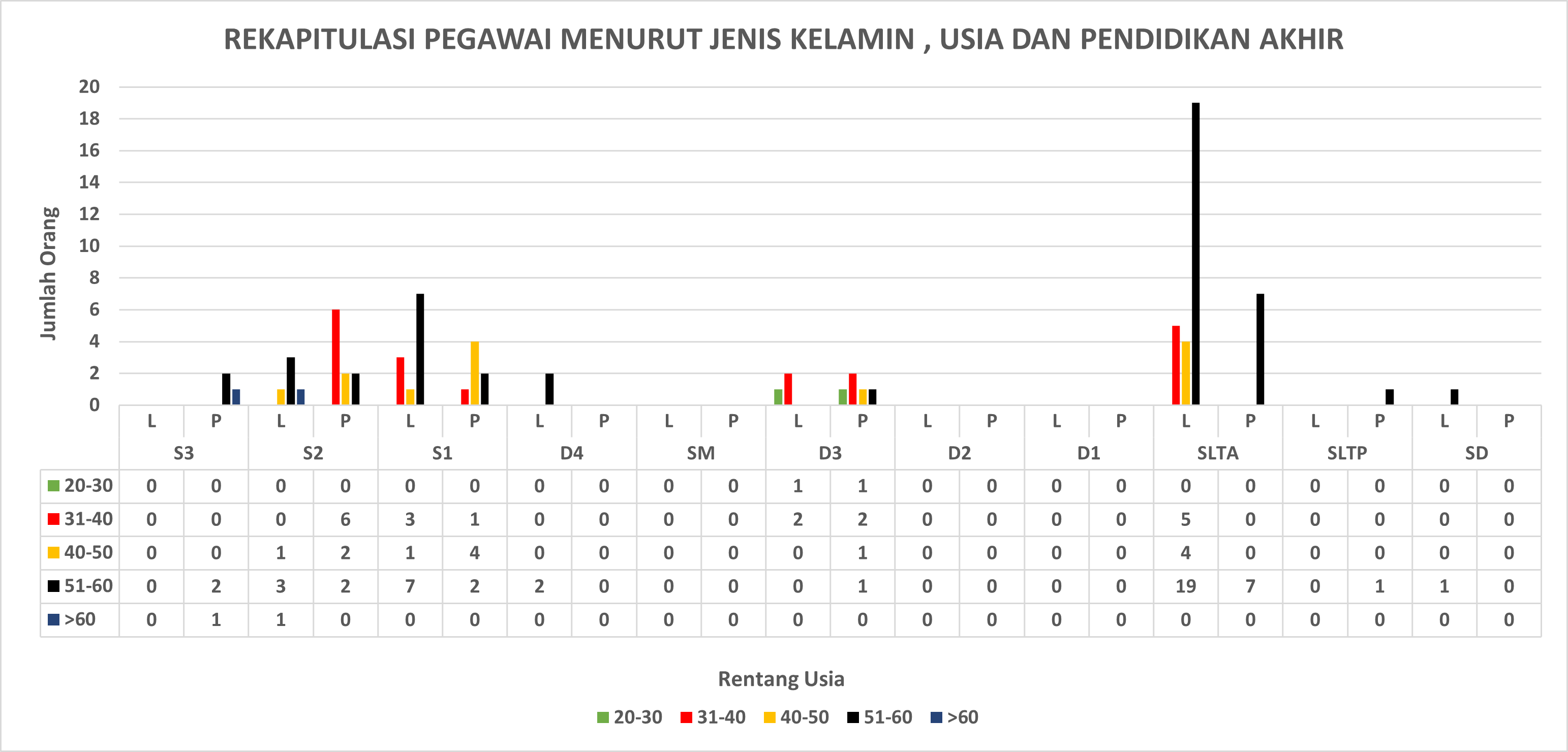 Data Statistik Pegawai BSIP Aneka Kacang 2024